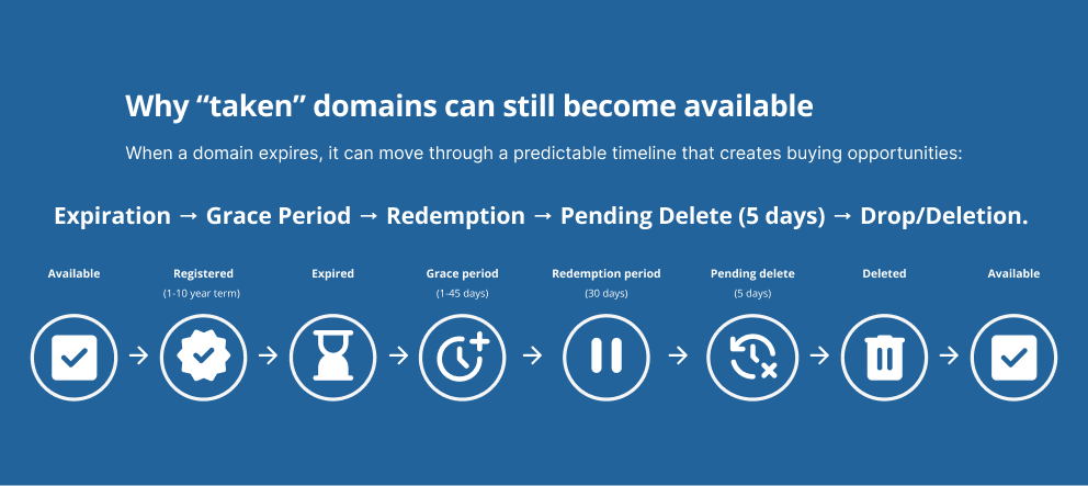 Domain registration and deletion lifecycle: available, registered, expired, grace, redemption, pending delete, deleted, available again